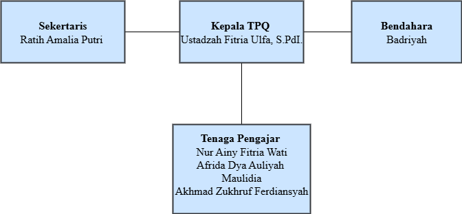Struktur Organisasi TPQ Roudlotul Ilmi